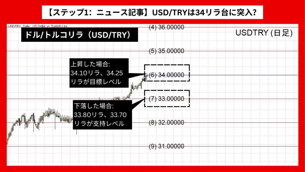 【ステップ1：ニュース記事】USD/TRYは34リラ台に突入？