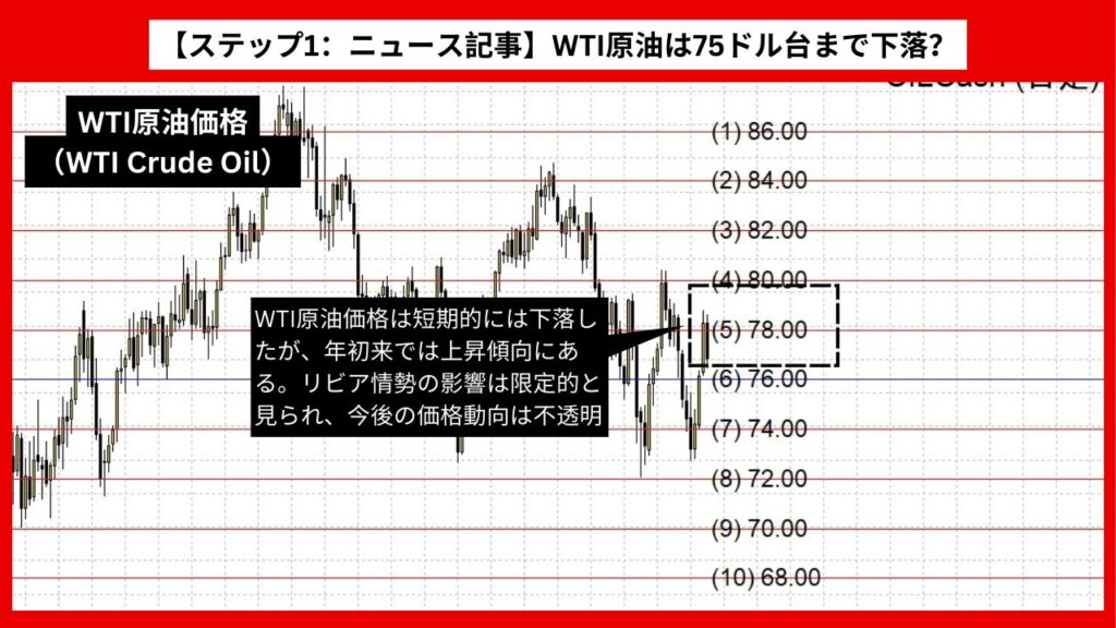 【ステップ1：ニュース記事】WTI原油は75ドル台まで下落？ リビア情勢の影響限定的か