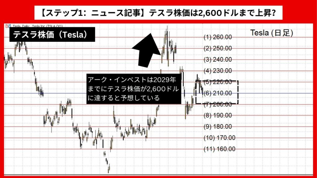 【ステップ1：ニュース記事】テスラ株価は2,600ドルまで上昇？ ロボタクシー事業の影響か