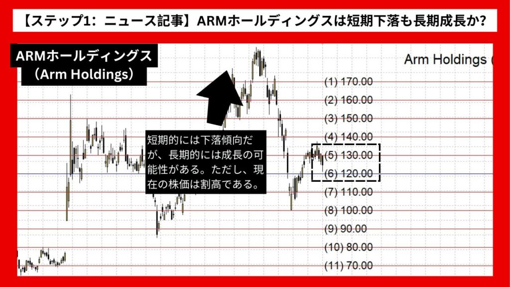 【ステップ1：ニュース記事】ARMホールディングスは短期下落も長期成長か？