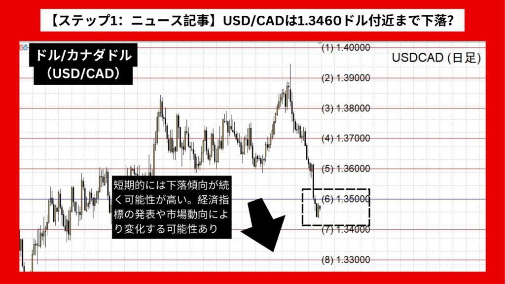 【ステップ1：ニュース記事】USD/CADは1.3460ドル付近まで下落？