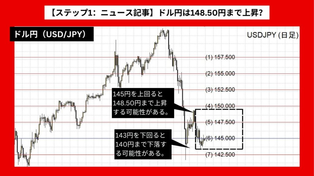 【ステップ1：ニュース記事】ドル円は148.50円まで上昇？ コアPCE指数と日銀政策が鍵