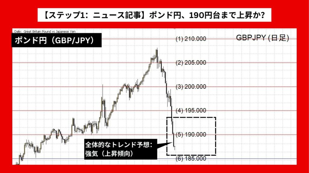 【ステップ1：ニュース記事】ポンド円、190円台まで上昇か？ 上昇トレンド確認の動き