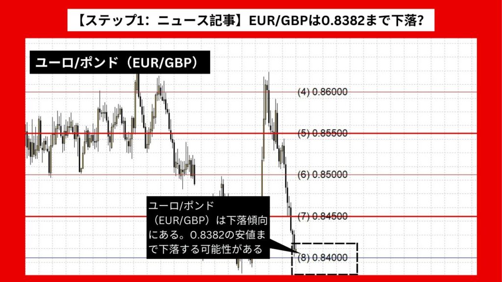 【ステップ1：ニュース記事】EUR/GBPは0.8382まで下落？