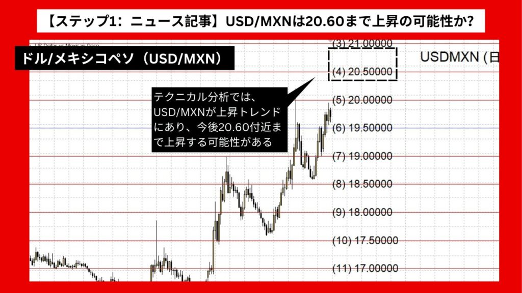 【ステップ1：ニュース記事】USD/MXNは20.60まで上昇の可能性か？ 米インフレ減速が影響