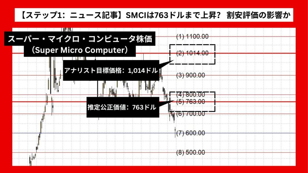 【ステップ1：ニュース記事】スーパー・マイクロ・コンピュータは763ドルまで上昇？ 割安評価の影響か