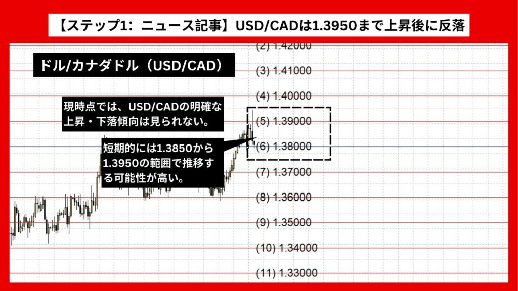 【ステップ1：ニュース記事】USD/CADは1.3950まで上昇後に反落 カナダ休日と米国経済指標の影響で方向感なし