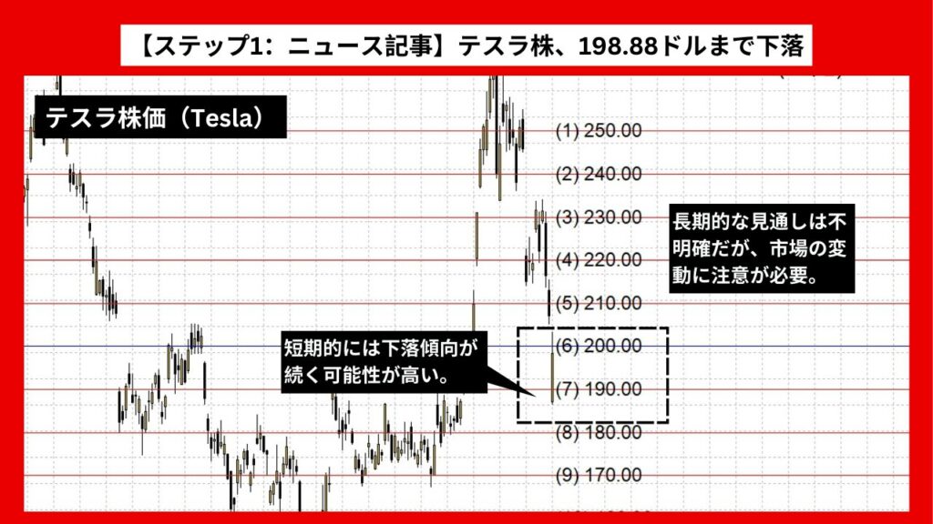 【ステップ1：ニュース記事】テスラ株、198.88ドルまで下落 円高によるキャリートレード解消の影響か