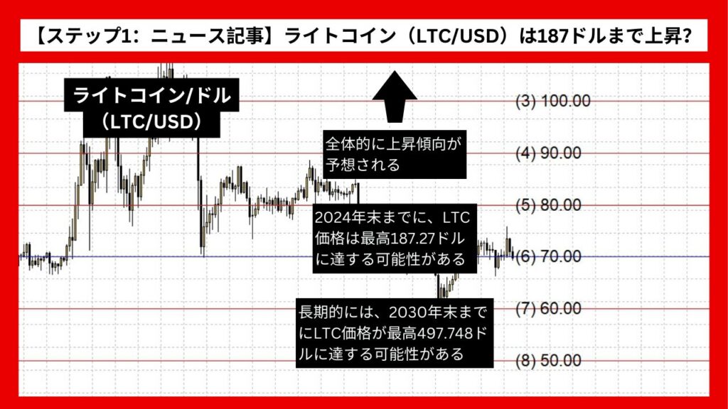 【ステップ1：ニュース記事】ライトコイン（LTC/USD）は187ドルまで上昇？ ビットコインハービングと金利引き下げの影響か