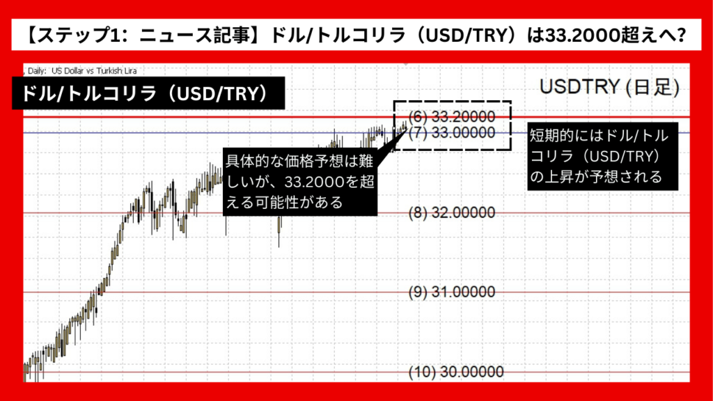 【ステップ1：ニュース記事】ドル/トルコリラ（USD/TRY）は33.2000超えへ？ 天然ガス価格急騰の影響か