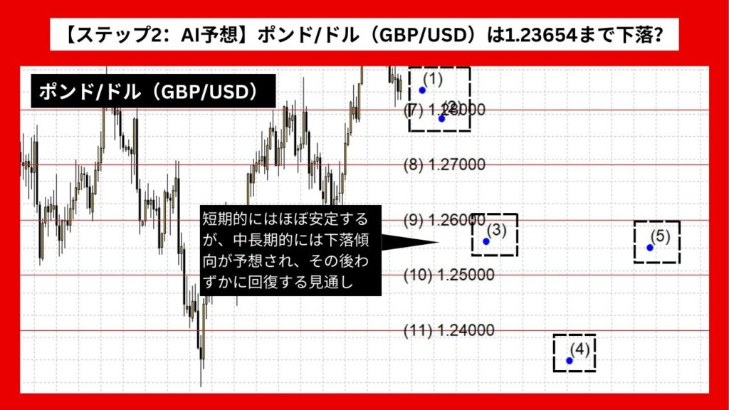 【ステップ2：AI予想】ポンド/ドル（GBP/USD）は1.23654まで下落？