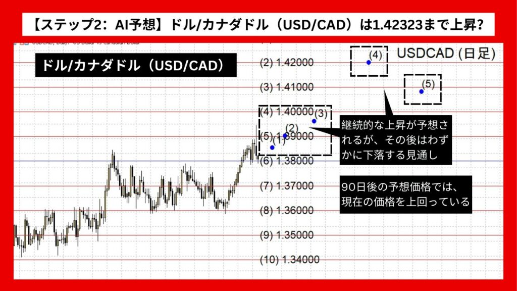 【ステップ2：AI予想】ドル/カナダドル（USD/CAD）は1.42323まで上昇？