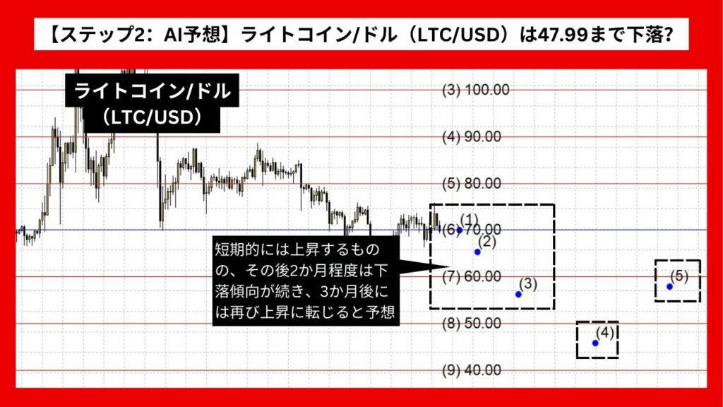 【ステップ2：AI予想】ライトコイン/ドル（LTC/USD）は47.99まで下落？