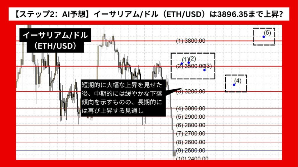 【ステップ2：AI予想】イーサリアム/ドル（ETH/USD）は3896.35まで上昇？