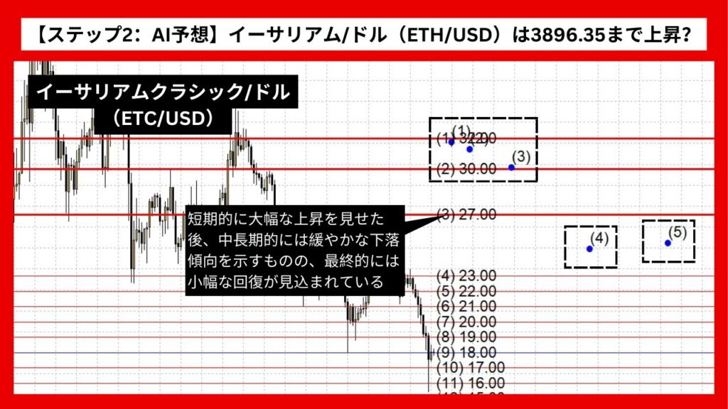 【ステップ2：AI予想】イーサリアムクラシック/ドル（ETC/USD）は32.47まで上昇？