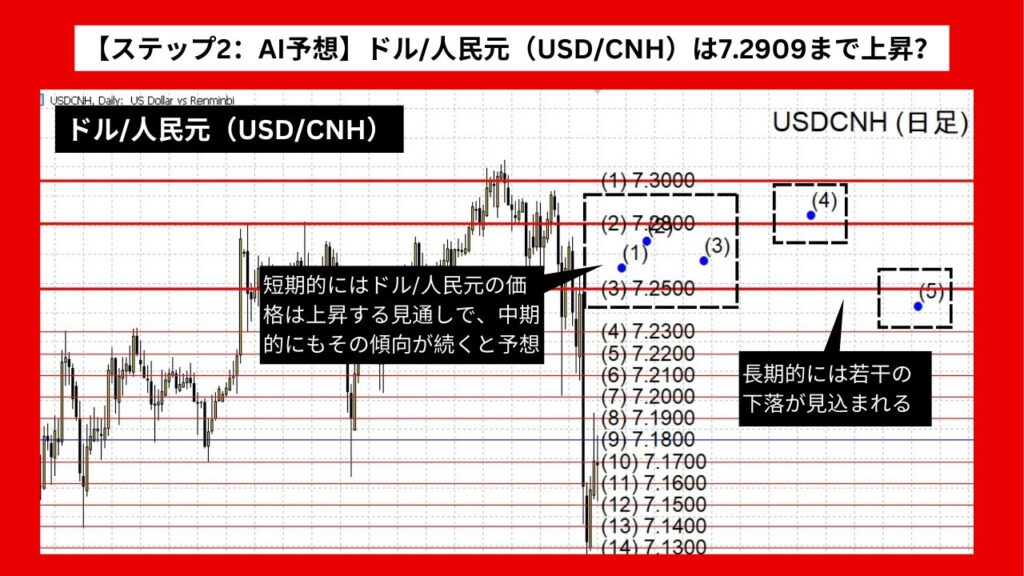 【ステップ2：AI予想】ドル/人民元（USD/CNH）は7.2909まで上昇？