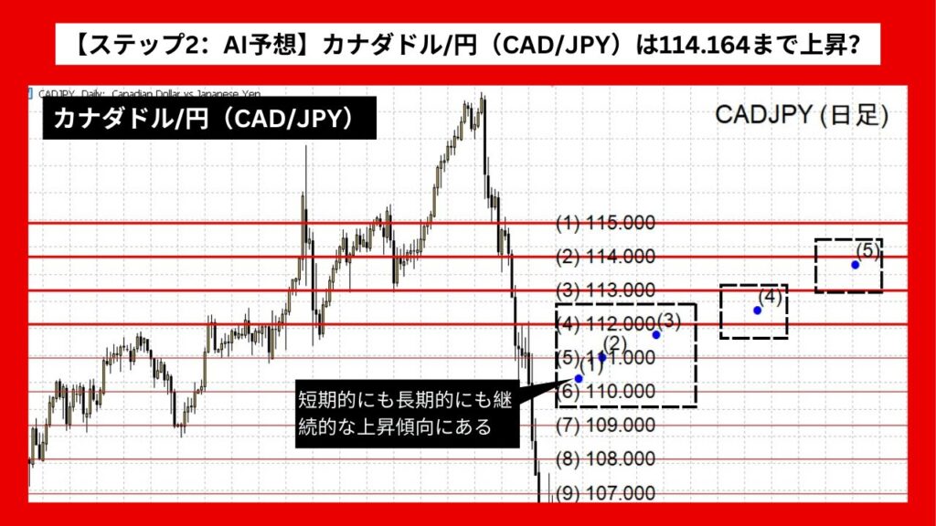 【ステップ2：AI予想】カナダドル/円（CAD/JPY）は114.164まで上昇？