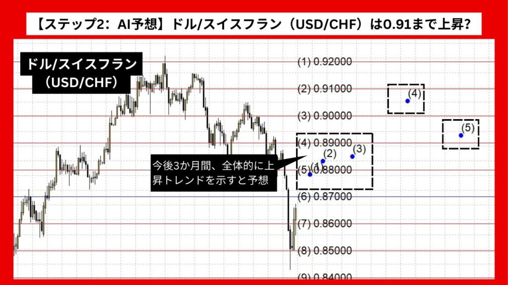 【ステップ2：AI予想】ドル/スイスフラン（USD/CHF）は0.91まで上昇？