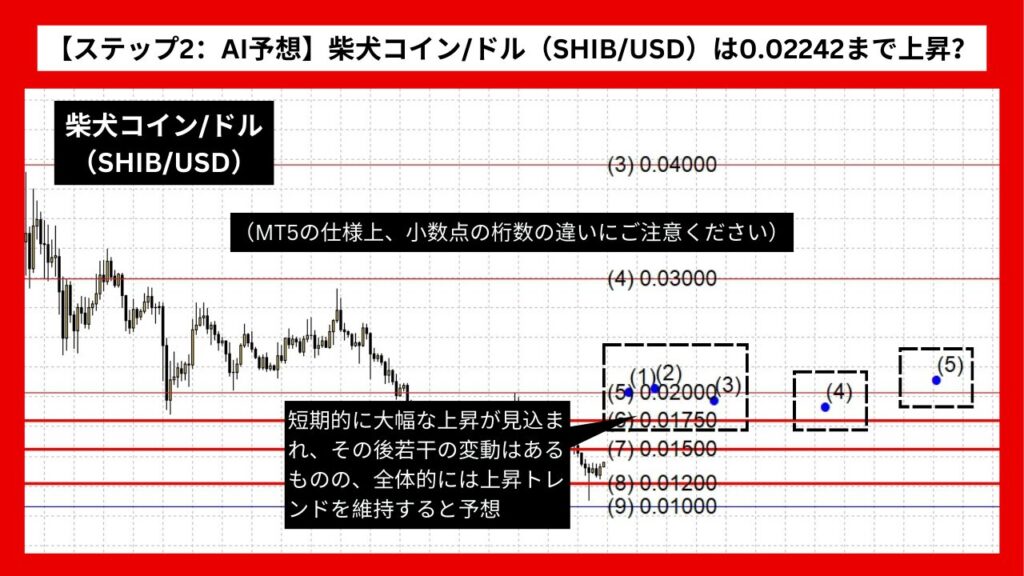 【ステップ2：AI予想】柴犬コイン/ドル（SHIB/USD）は0.02242まで上昇？