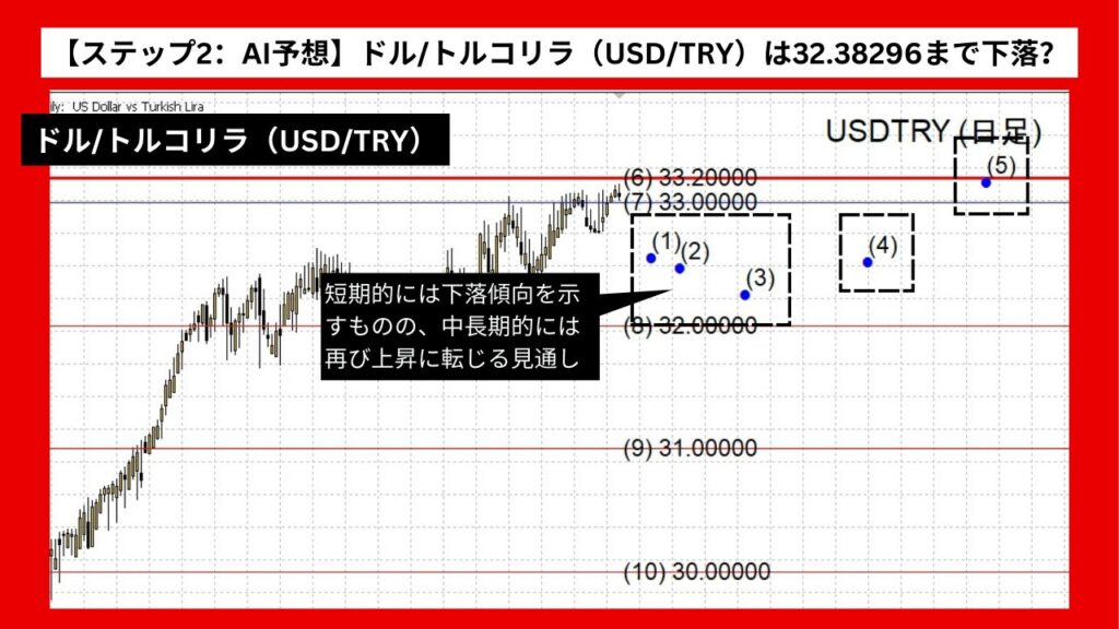 【ステップ2：AI予想】ドル/トルコリラ（USD/TRY）は32.38296まで下落？