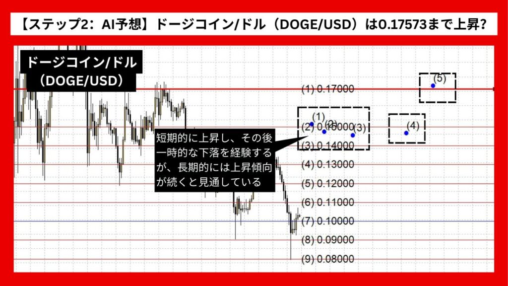 【ステップ2：AI予想】ドージコイン/ドル（DOGE/USD）は0.17573まで上昇？