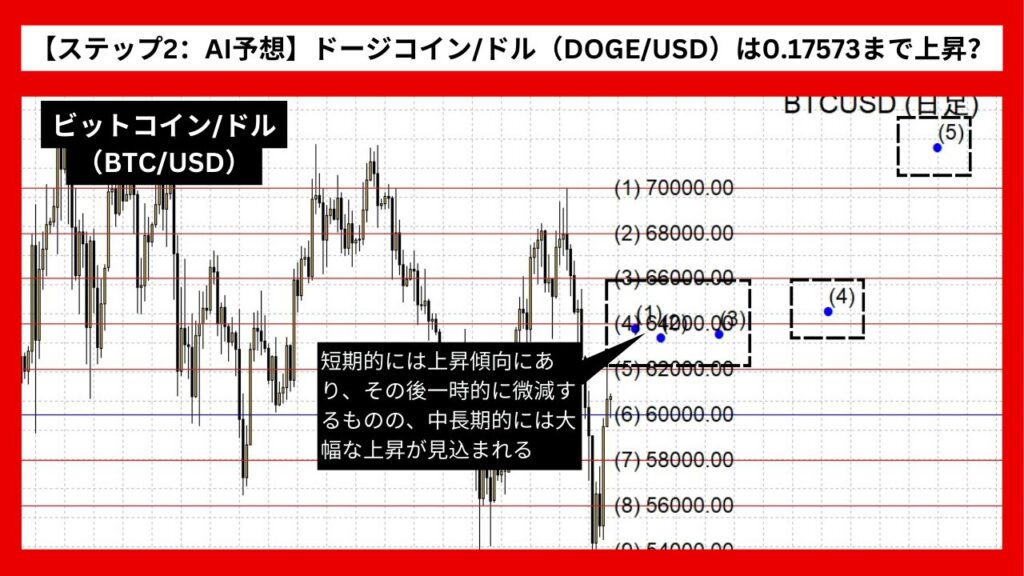 【ステップ2：AI予想】ビットコイン/ドル（BTC/USD）は72453.14まで上昇？