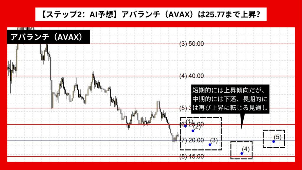 【ステップ2：AI予想】アバランチ（AVAX）は25.77まで上昇？