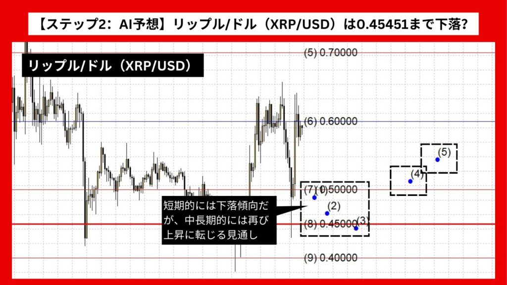 【ステップ2：AI予想】リップル/ドル（XRP/USD）は0.45451まで下落？