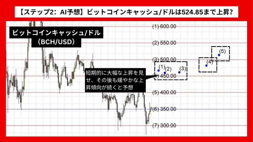 【ステップ2：AI予想】ビットコインキャッシュ/ドル（BCH/USD）は524.85まで上昇？