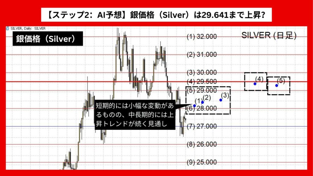 【ステップ2：AI予想】銀価格（Silver）は29.641まで上昇？