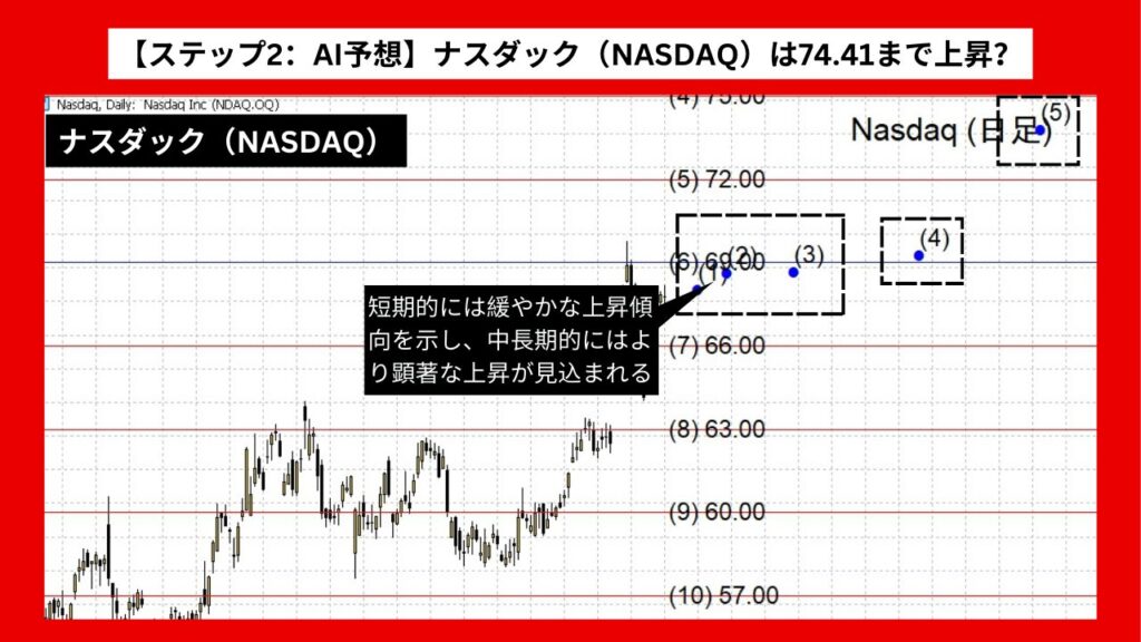 【ステップ2：AI予想】ナスダック（NASDAQ）は74.41まで上昇？