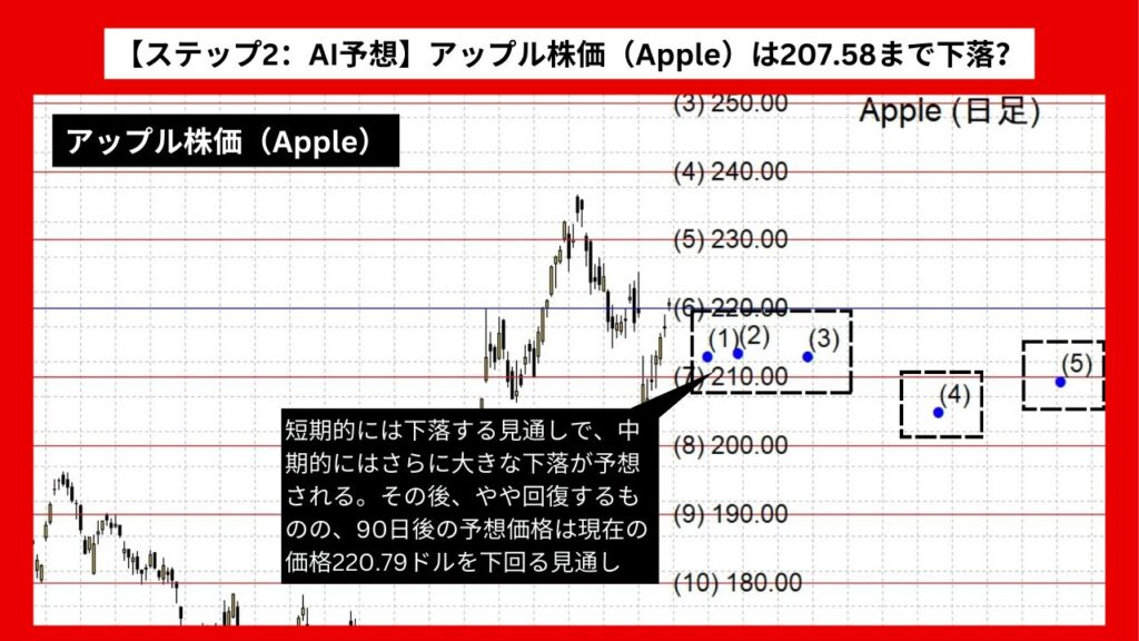 【ステップ2：AI予想】アップル株価（Apple）は207.58まで下落？