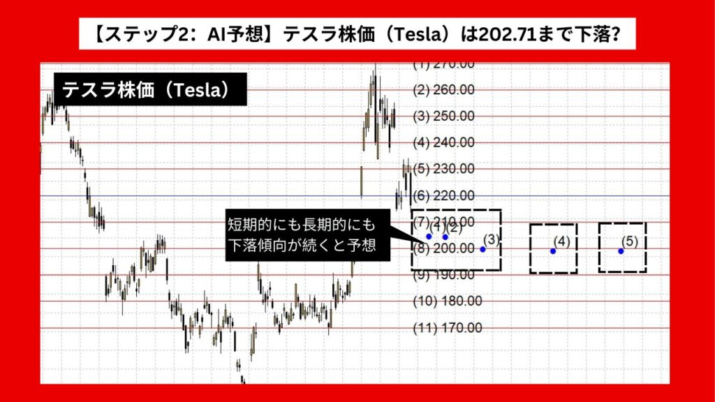 【ステップ2：AI予想】テスラ株価（Tesla）は202.71まで下落？