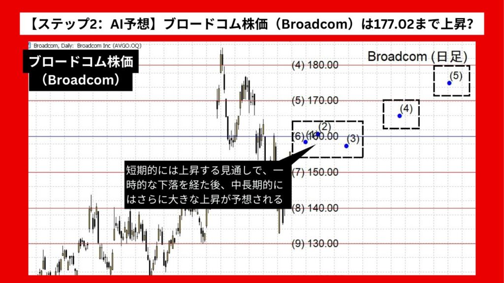 【ステップ2：AI予想】ブロードコム株価（Broadcom）は177.02まで上昇？