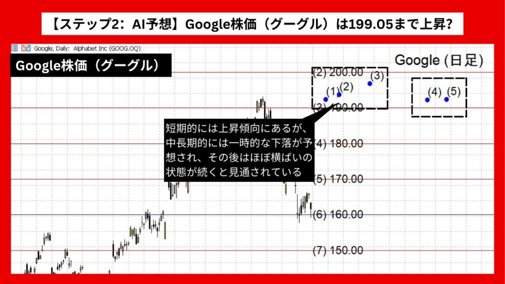 【ステップ2：AI予想】Google株価（グーグル）は199.05まで上昇？