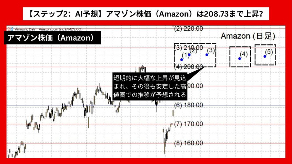 【ステップ2：AI予想】アマゾン株価（Amazon）は208.73まで上昇？