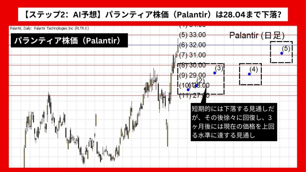 【ステップ2：AI予想】パランティア株価（Palantir）は28.04まで下落？