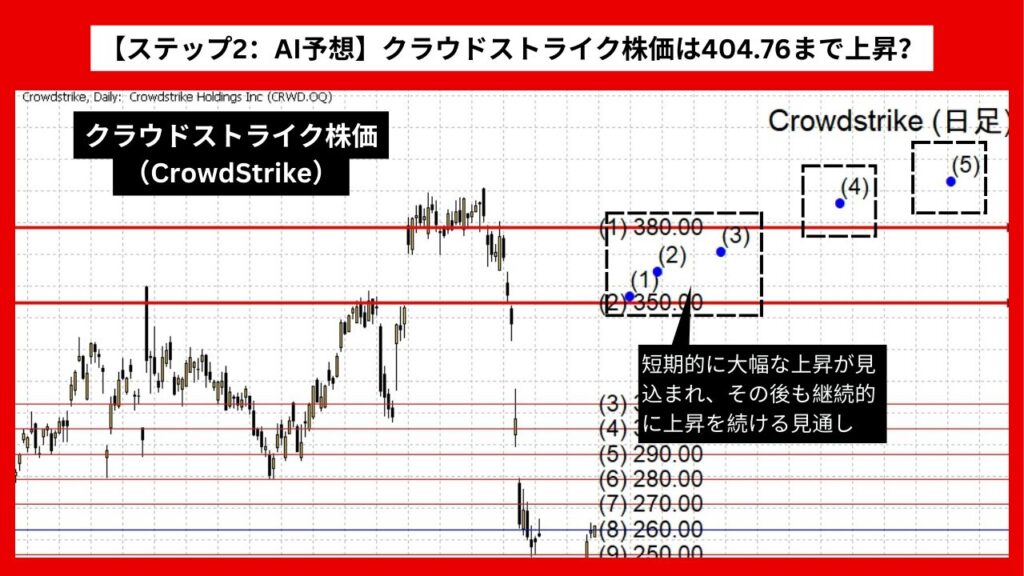 【ステップ2：AI予想】クラウドストライク株価（CrowdStrike）は404.76まで上昇？