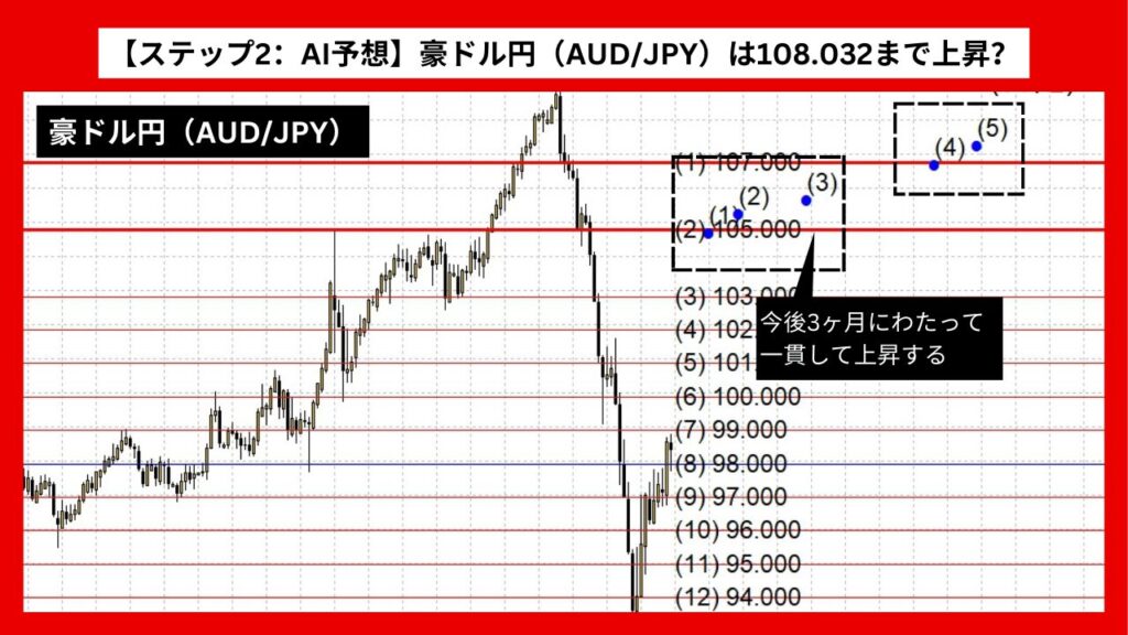 【ステップ2：AI予想】豪ドル円（AUD/JPY）は108.032まで上昇？