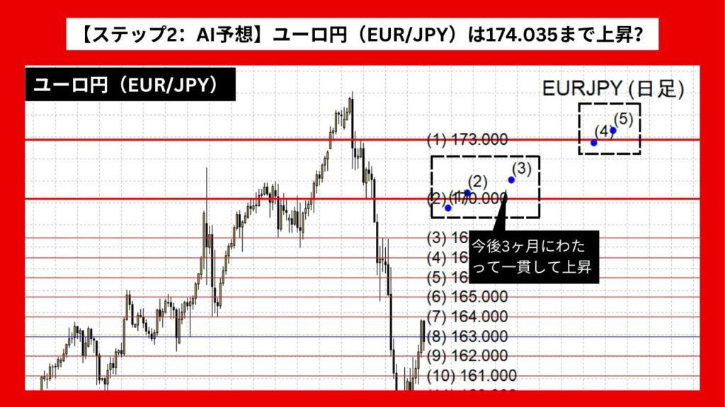 【ステップ2：AI予想】ユーロ円（EUR/JPY）は174.035まで上昇？