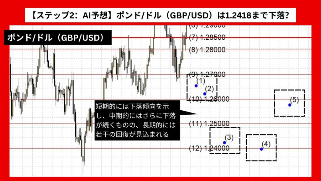 【ステップ2：AI予想】ポンド/ドル（GBP/USD）は1.2418まで下落？