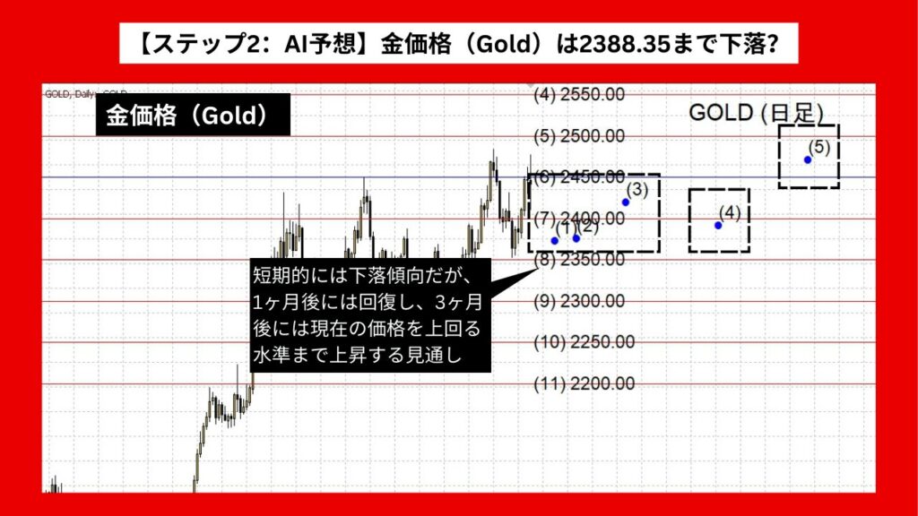 【ステップ2：AI予想】金価格（Gold）は2388.35まで下落？