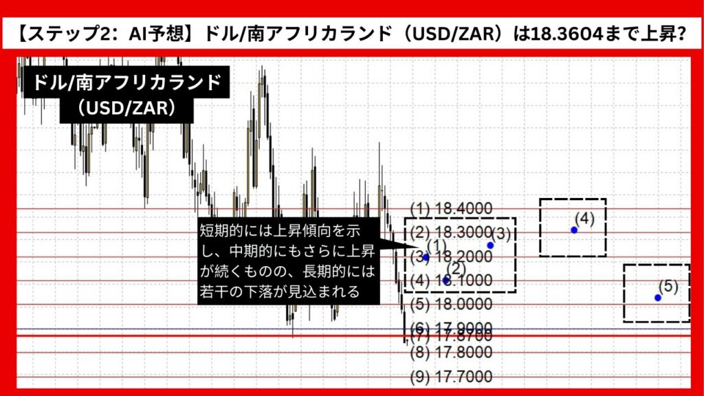 【ステップ2：AI予想】ドル/南アフリカランド（USD/ZAR）は18.3604まで上昇？