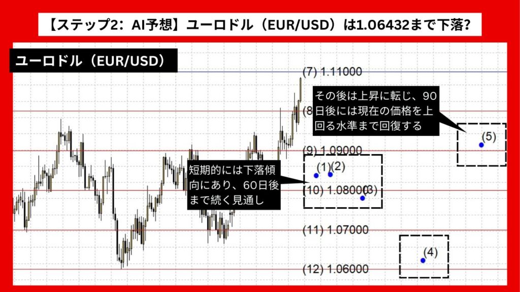 【ステップ2：AI予想】ユーロドル（EUR/USD）は1.06432まで下落？