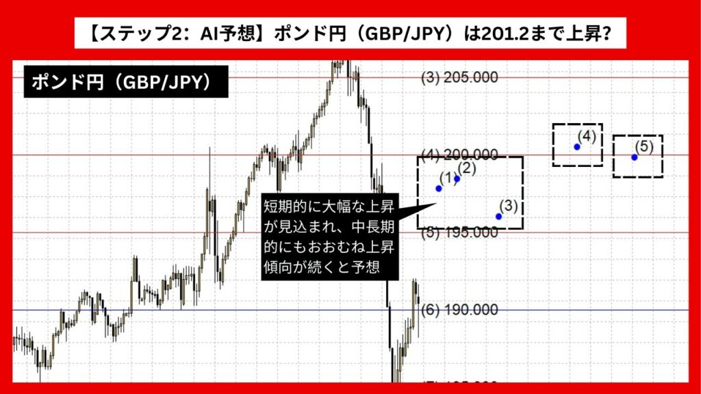 【ステップ2：AI予想】ポンド円（GBP/JPY）は201.2まで上昇？