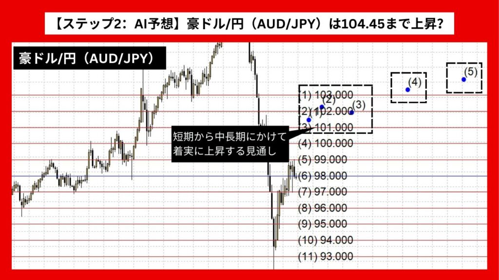 【ステップ2：AI予想】豪ドル/円（AUD/JPY）は104.45まで上昇？