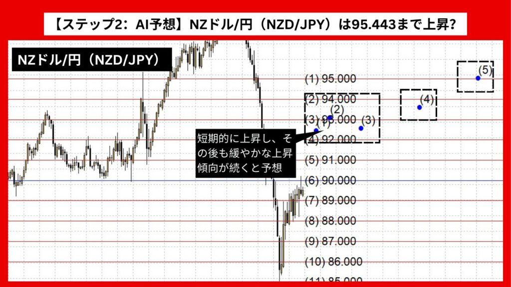 【ステップ2：AI予想】NZドル/円（NZD/JPY）は95.443まで上昇？