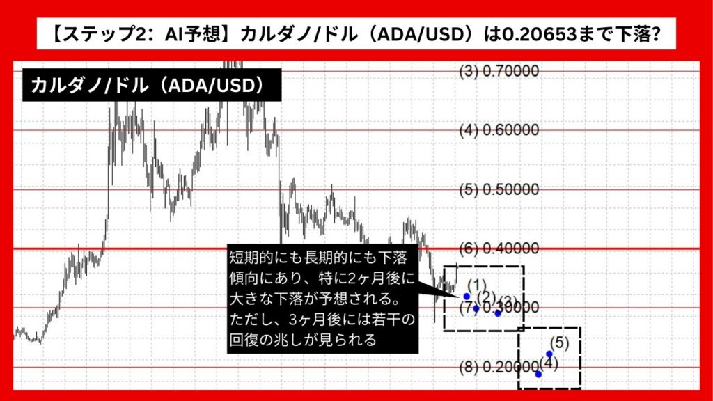 【ステップ2：AI予想】カルダノ/ドル（ADA/USD）は0.20653まで下落？