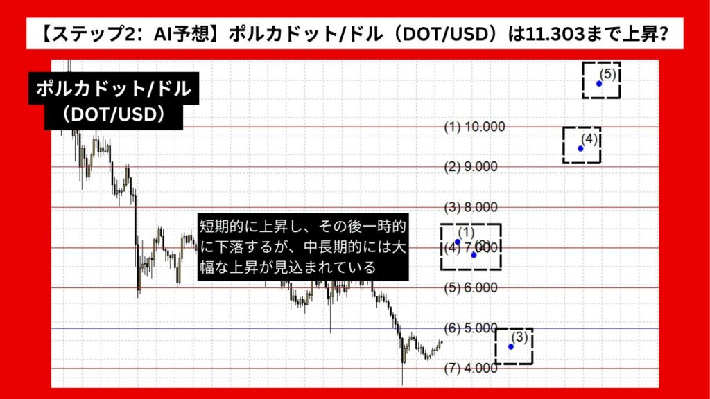 【ステップ2：AI予想】ポルカドット/ドル（DOT/USD）は11.303まで上昇？