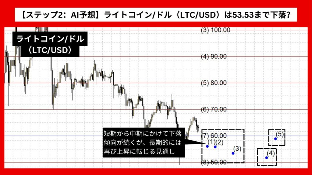 【ステップ2：AI予想】ライトコイン/ドル（LTC/USD）は53.53まで下落？